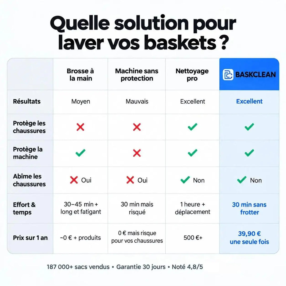 Baskclean - Chaussures propre sans frotter.